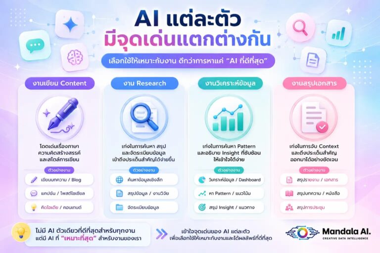 เลือก AI ตัวไหนดี? สรุปจบอัปเดตใหม่ล่าสุด กันยายน 2026